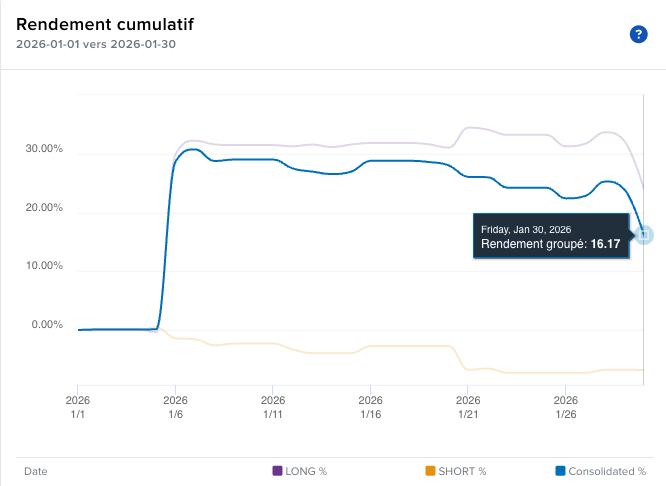 Performance Janvier 2026